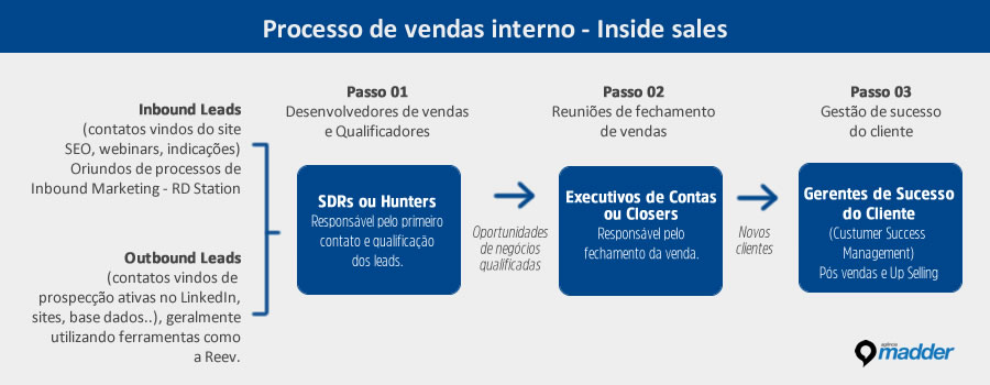 Inside Sales - a evolução do processo de vendas. 2 inside sales processos de vendas