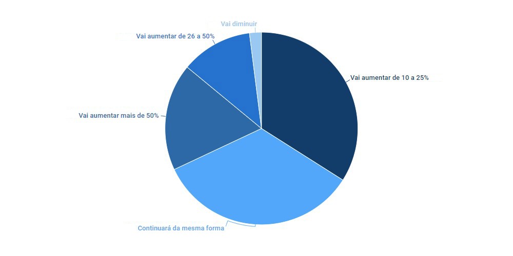 Conheça o crescimento e o impacto do Inbound Marketing! 2 impacto inbound marketing funciona agencia madder grafico 3