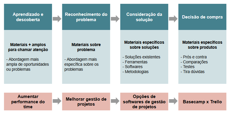Para que serve o RD Station e a sua importância em uma estratégia de inbound marketing 1 jornada de compra