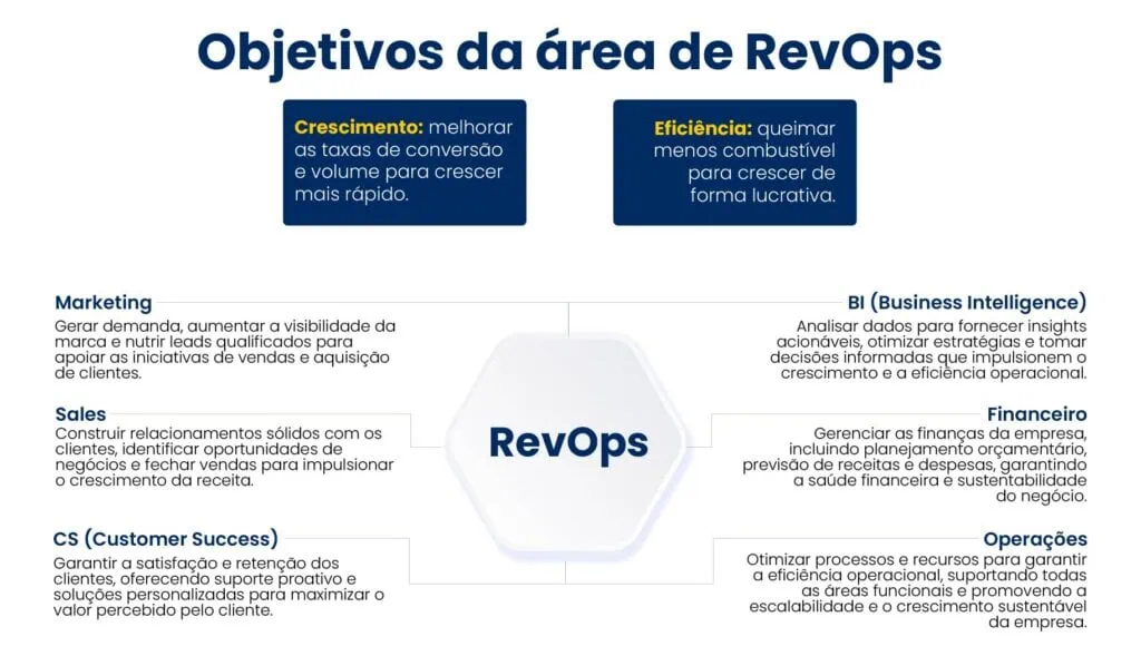 O que é RevOps (Operações de Receita) e como alinha Marketing e Vendas 1 RevOps
